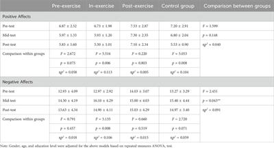 The difference of affect improvement effect of music intervention in aerobic exercise at different time periods